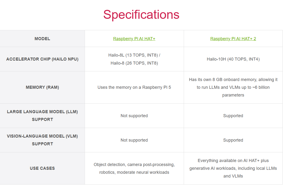 Raspberry Pi AI HAT+ 2 Hailo-10H AI Accelerator 40 TOPS 8GB Onboard RAM With Heatsink for Raspberry Pi 5
