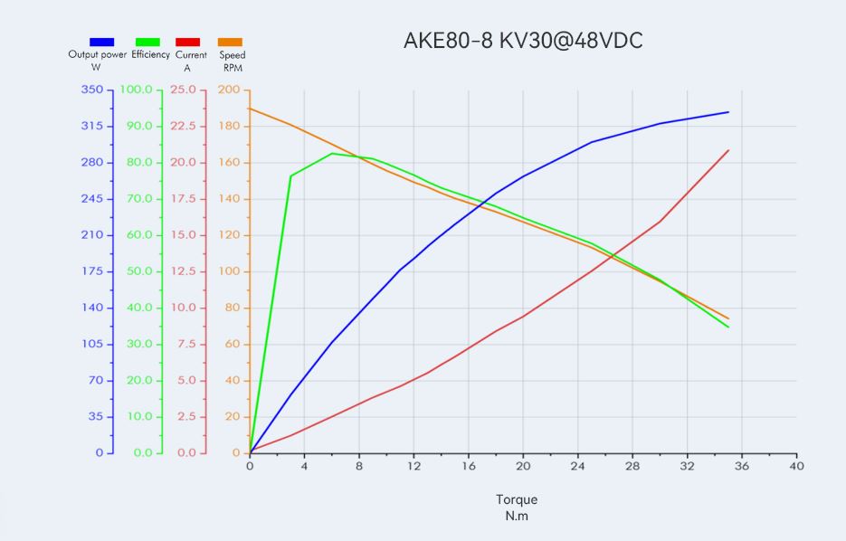 Robot ACTUATOR Dynamics AKE Series Dynamical Modular AKE80-8