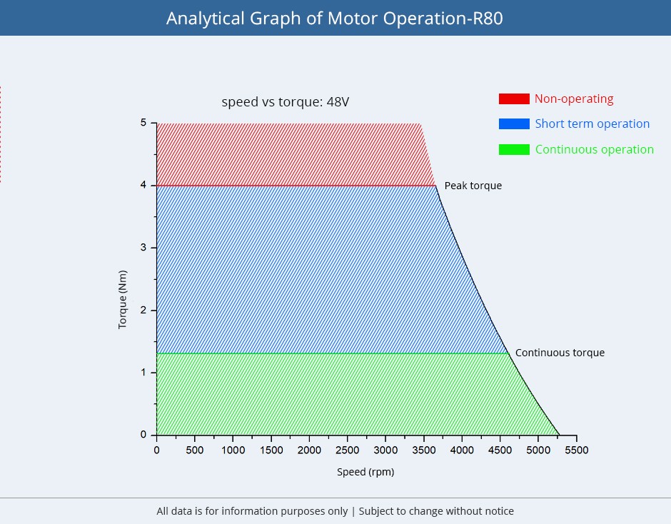 R80 KV110 Series Outrunning Big Torque actuator Motor